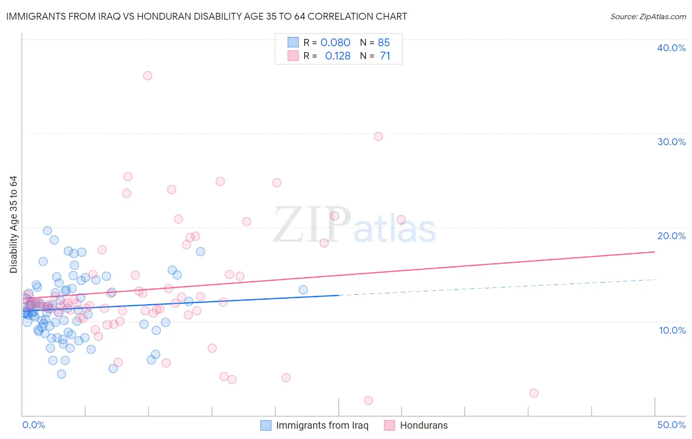 Immigrants from Iraq vs Honduran Disability Age 35 to 64