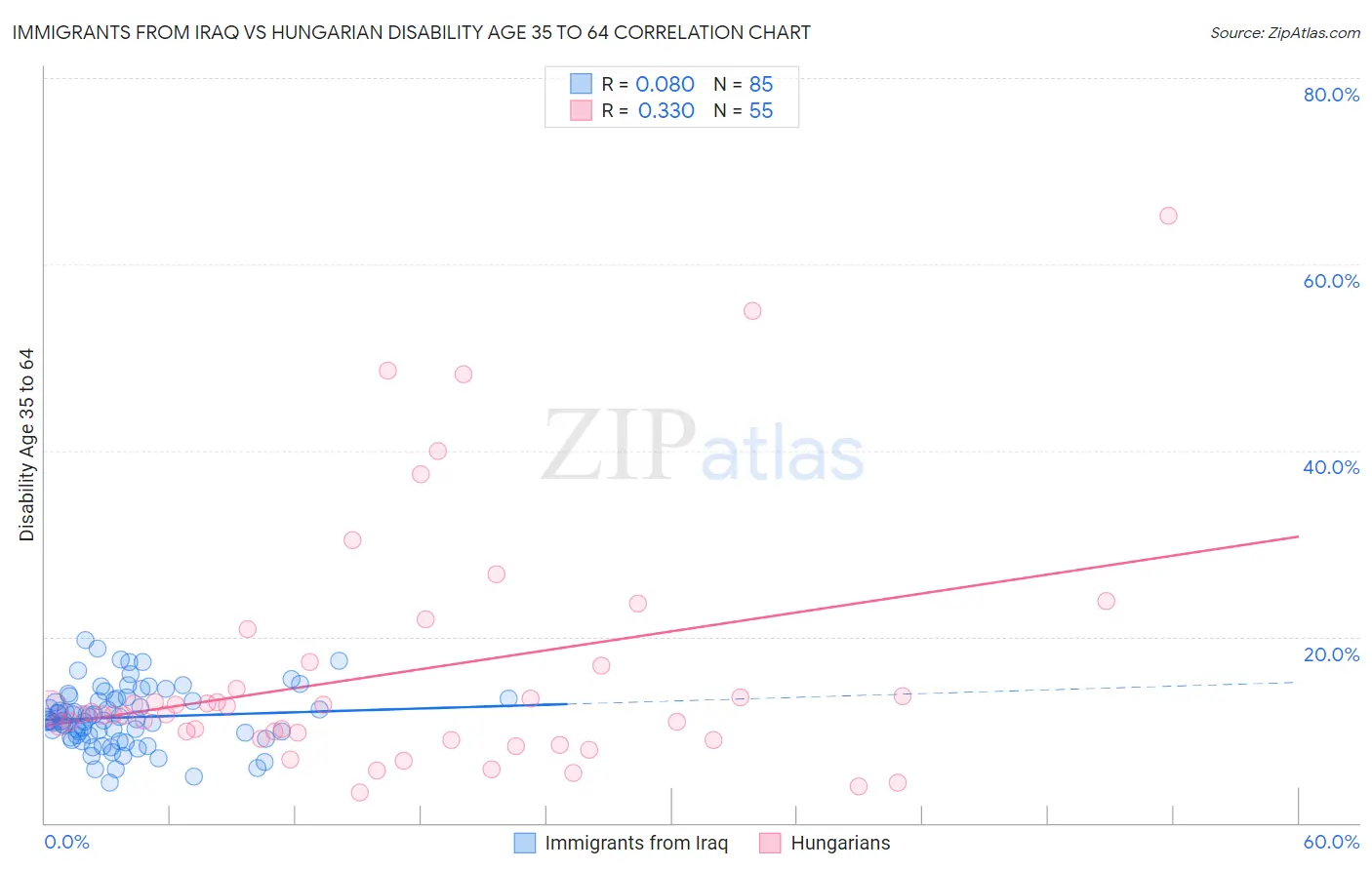 Immigrants from Iraq vs Hungarian Disability Age 35 to 64
