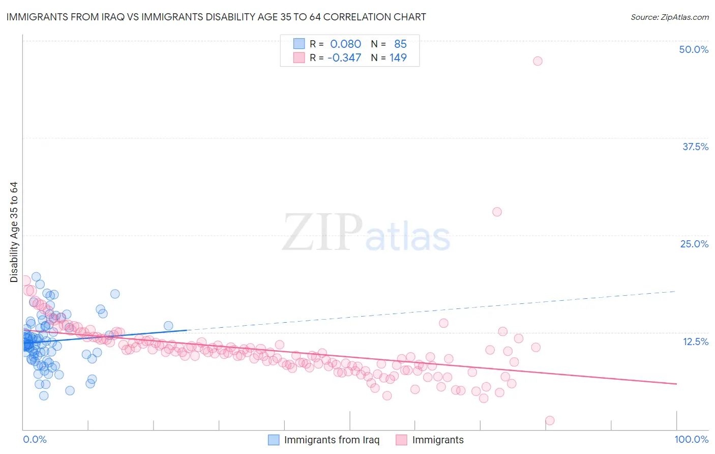 Immigrants from Iraq vs Immigrants Disability Age 35 to 64