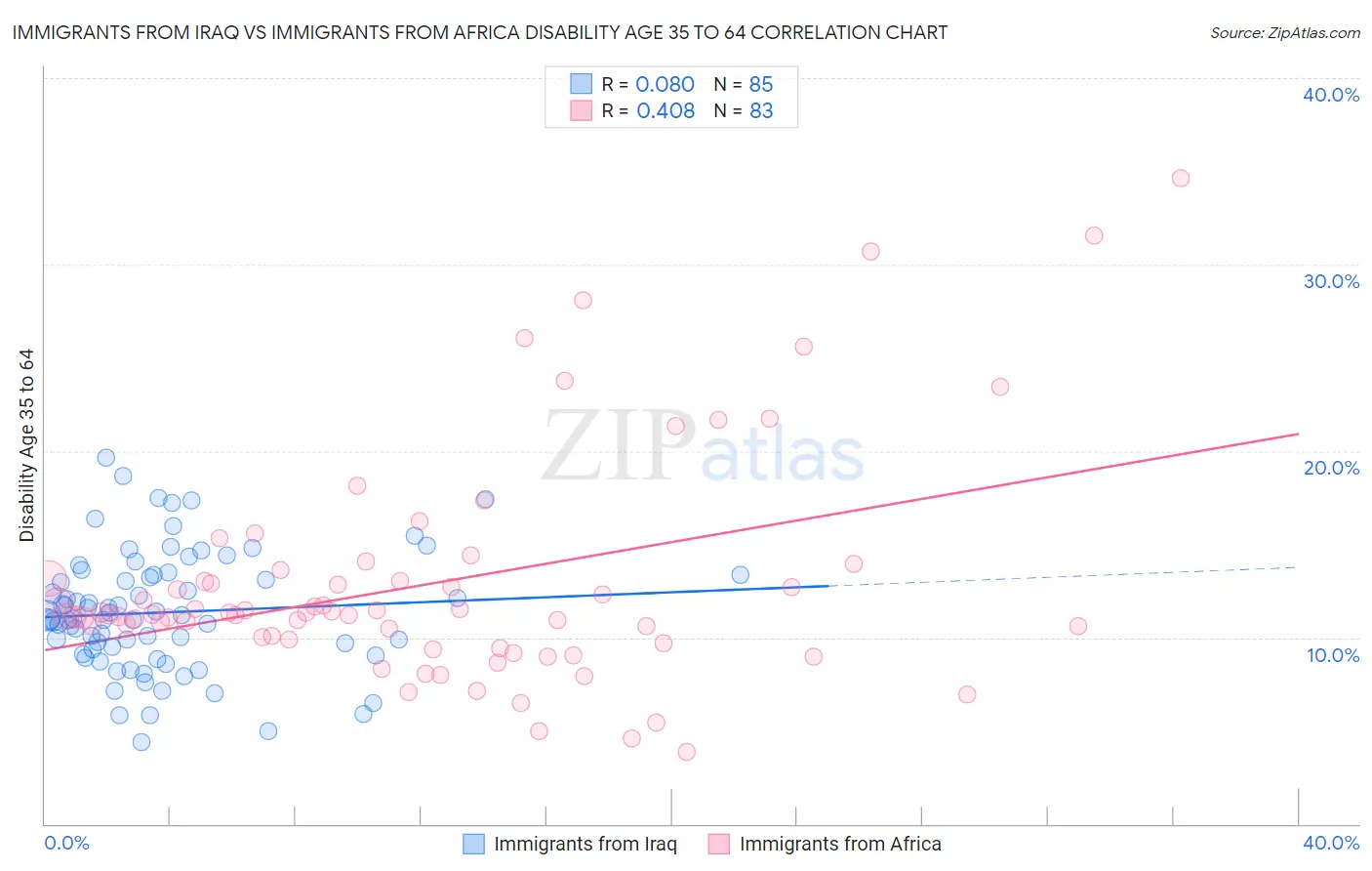 Immigrants from Iraq vs Immigrants from Africa Disability Age 35 to 64