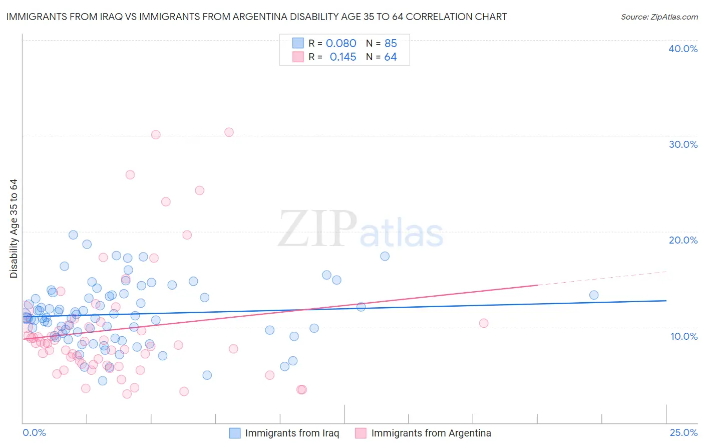 Immigrants from Iraq vs Immigrants from Argentina Disability Age 35 to 64