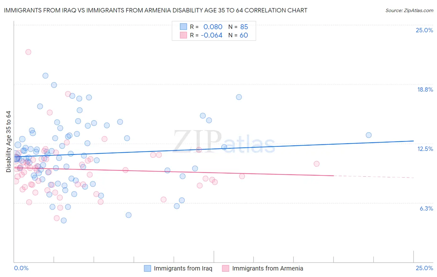 Immigrants from Iraq vs Immigrants from Armenia Disability Age 35 to 64