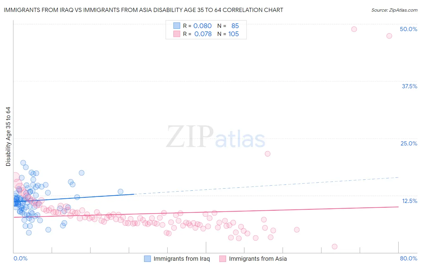 Immigrants from Iraq vs Immigrants from Asia Disability Age 35 to 64