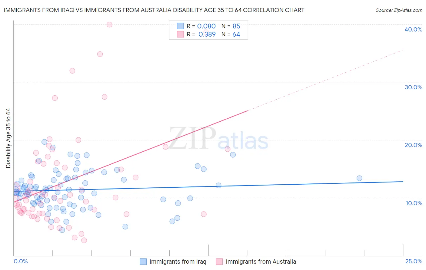 Immigrants from Iraq vs Immigrants from Australia Disability Age 35 to 64