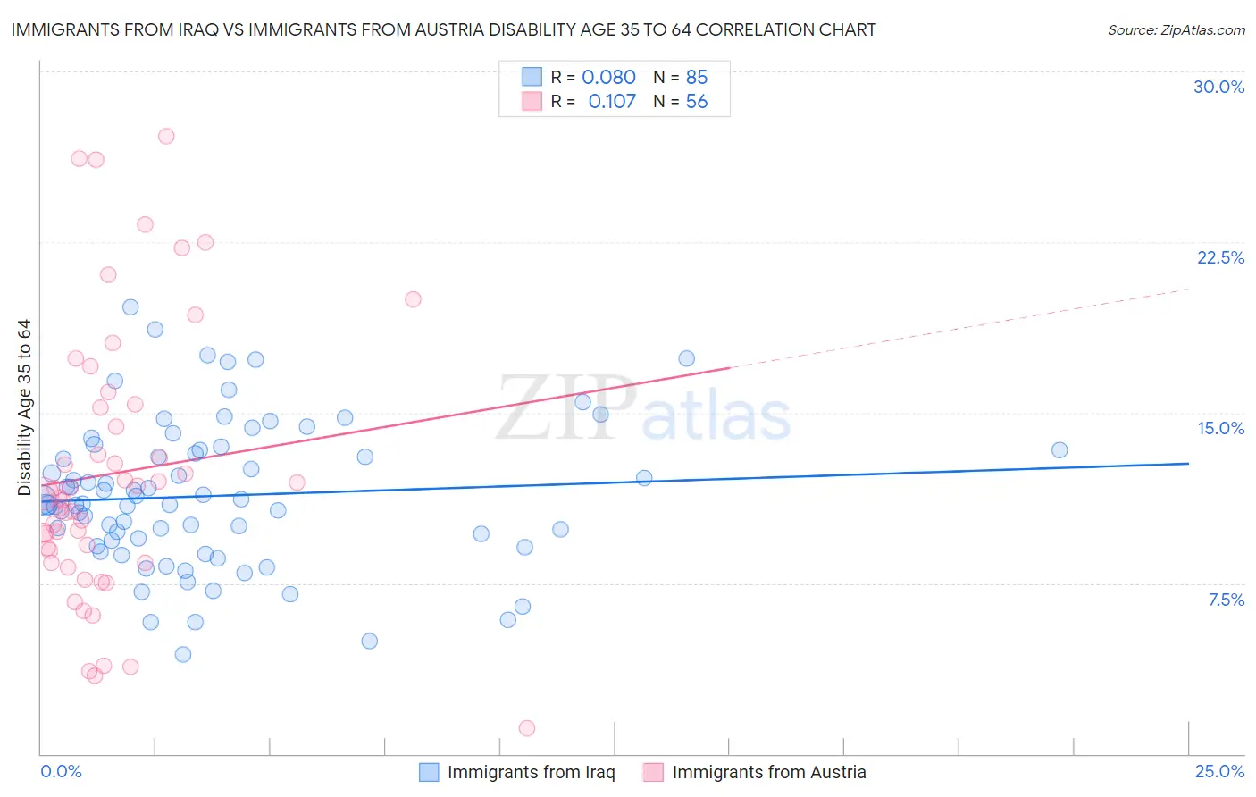 Immigrants from Iraq vs Immigrants from Austria Disability Age 35 to 64