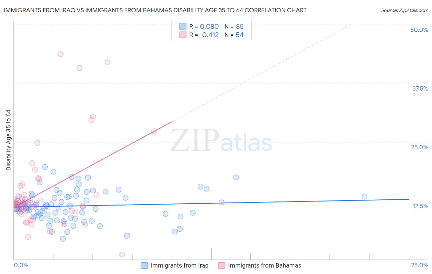 Immigrants from Iraq vs Immigrants from Bahamas Disability Age 35 to 64