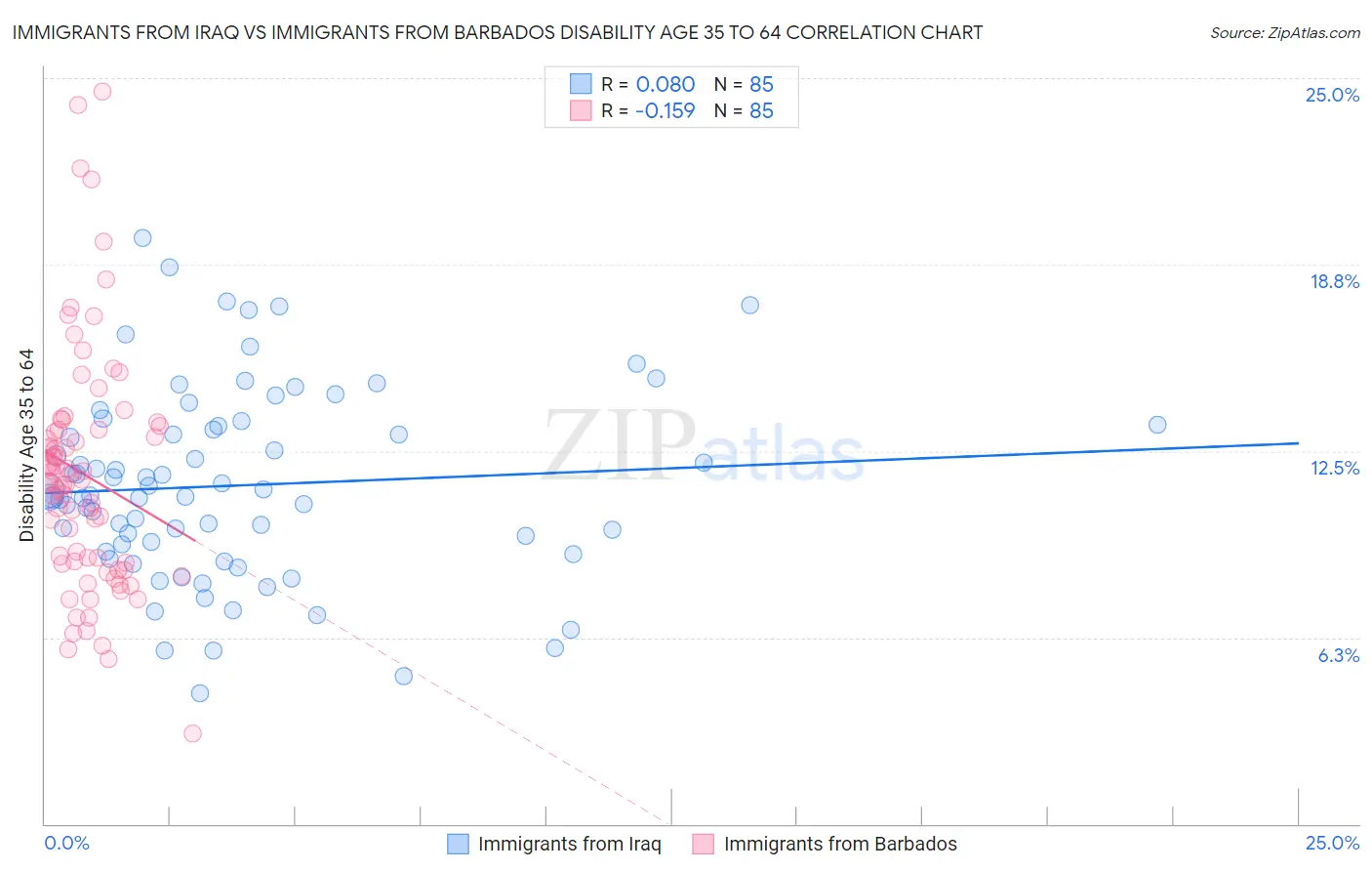 Immigrants from Iraq vs Immigrants from Barbados Disability Age 35 to 64