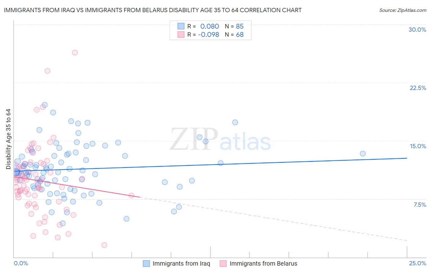 Immigrants from Iraq vs Immigrants from Belarus Disability Age 35 to 64