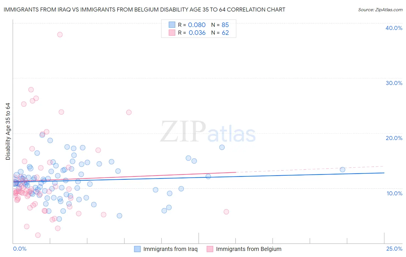 Immigrants from Iraq vs Immigrants from Belgium Disability Age 35 to 64