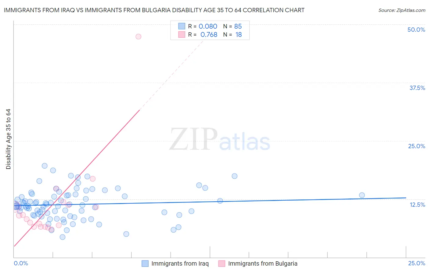 Immigrants from Iraq vs Immigrants from Bulgaria Disability Age 35 to 64