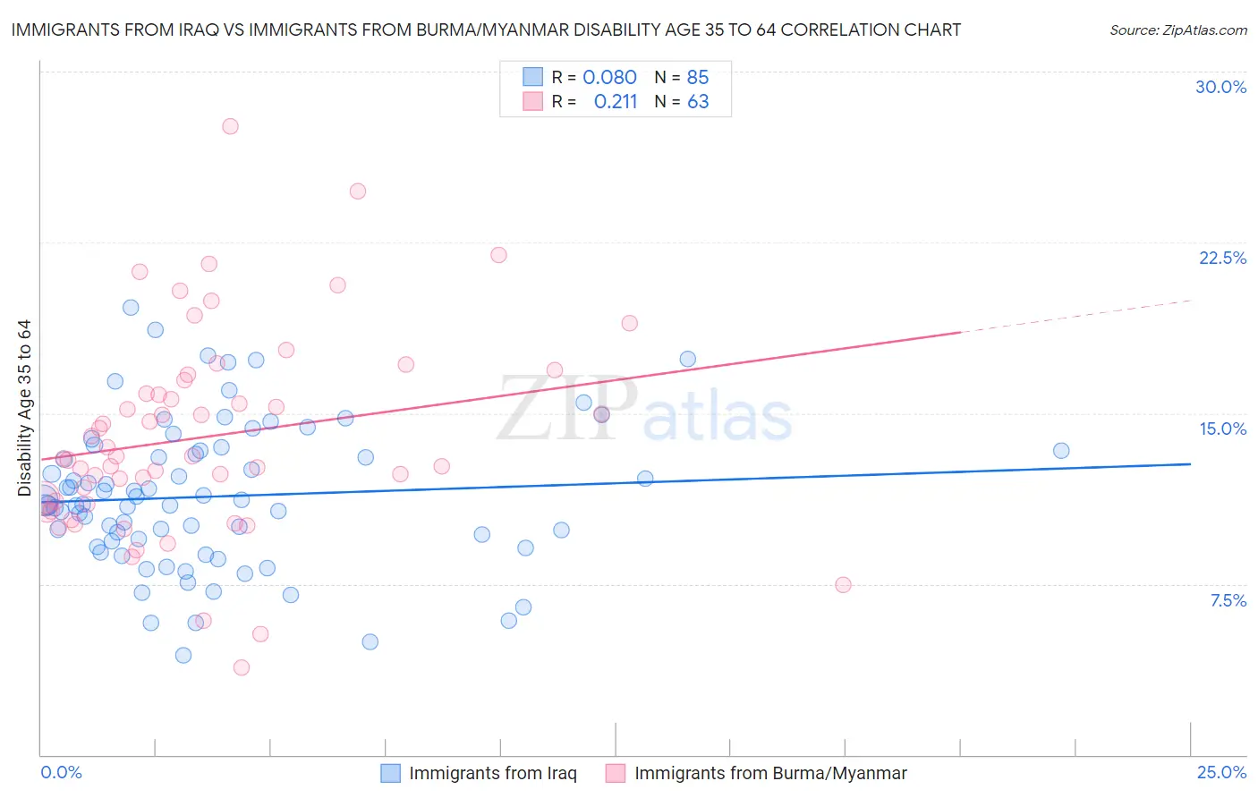 Immigrants from Iraq vs Immigrants from Burma/Myanmar Disability Age 35 to 64