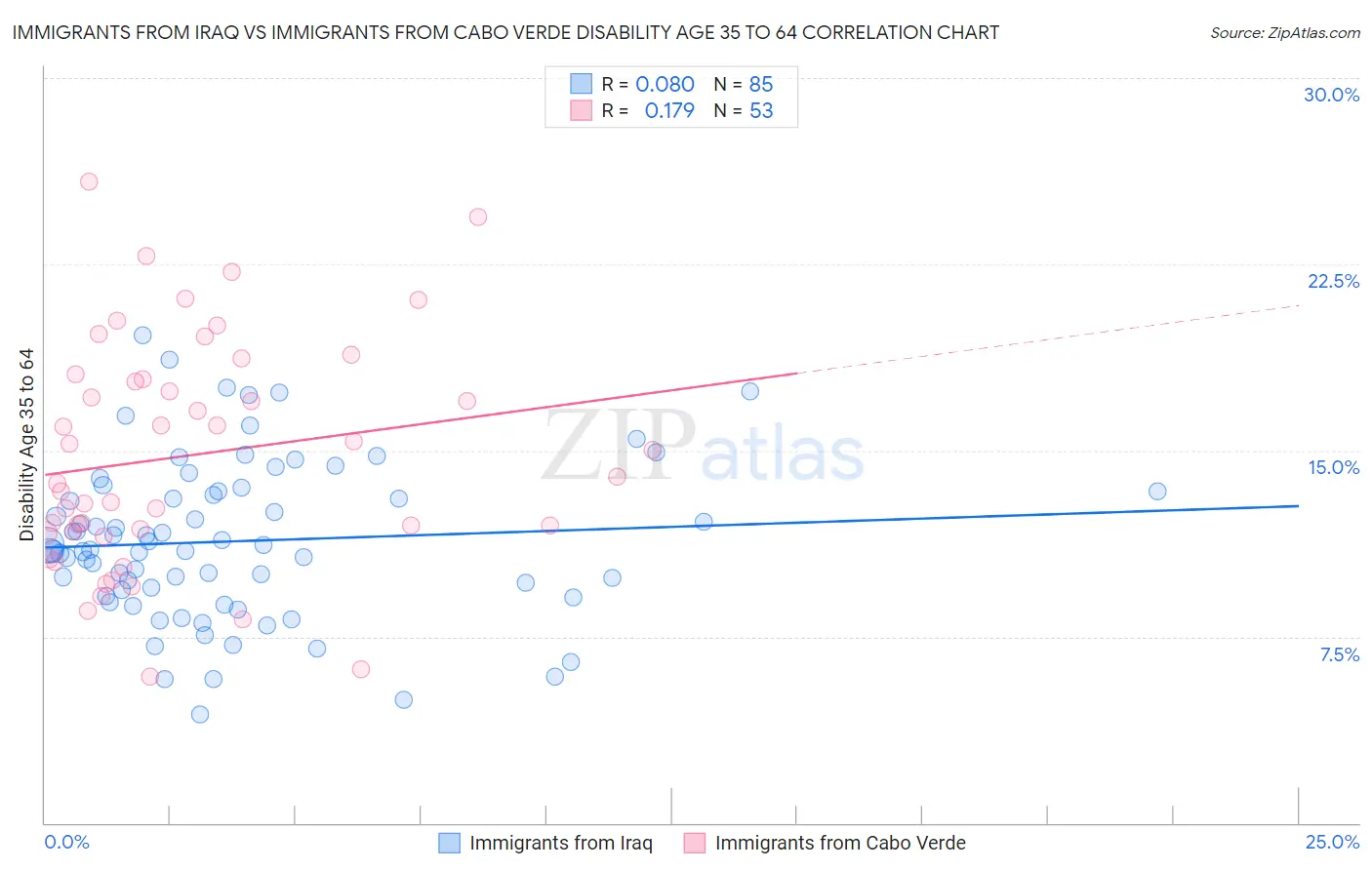 Immigrants from Iraq vs Immigrants from Cabo Verde Disability Age 35 to 64