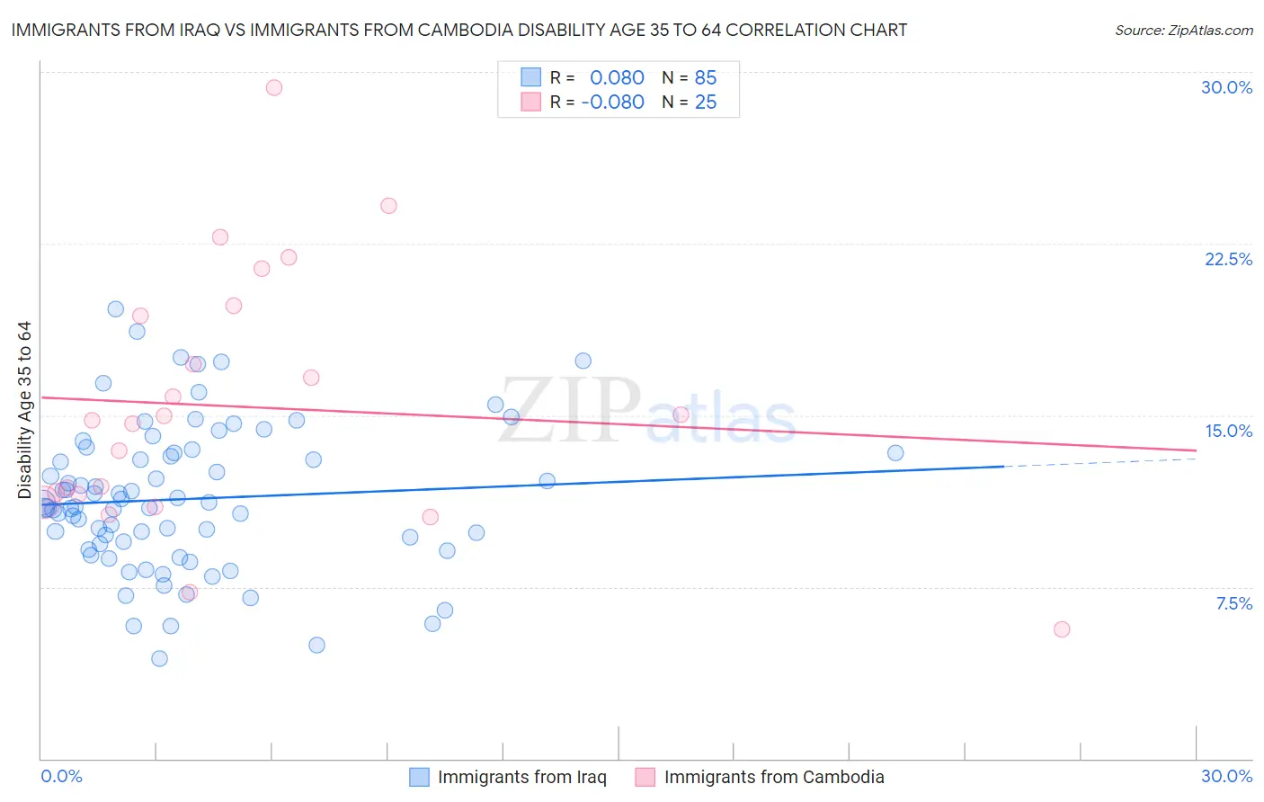 Immigrants from Iraq vs Immigrants from Cambodia Disability Age 35 to 64