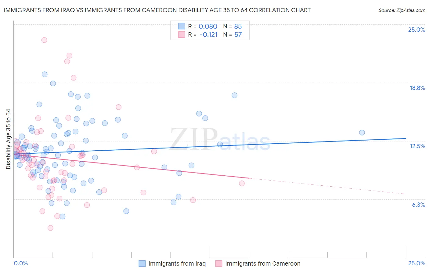Immigrants from Iraq vs Immigrants from Cameroon Disability Age 35 to 64