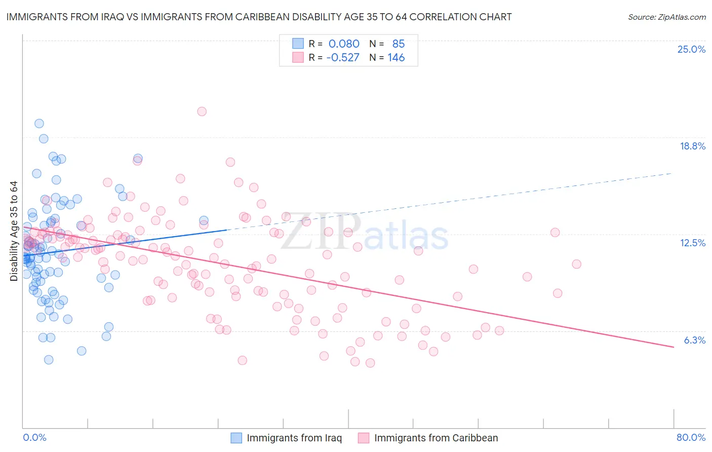 Immigrants from Iraq vs Immigrants from Caribbean Disability Age 35 to 64