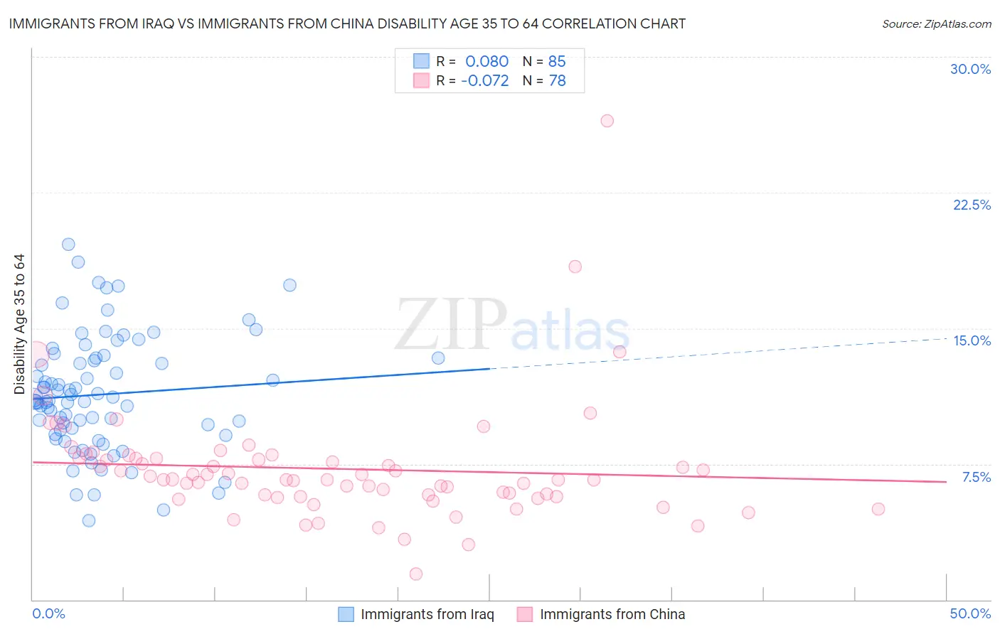 Immigrants from Iraq vs Immigrants from China Disability Age 35 to 64