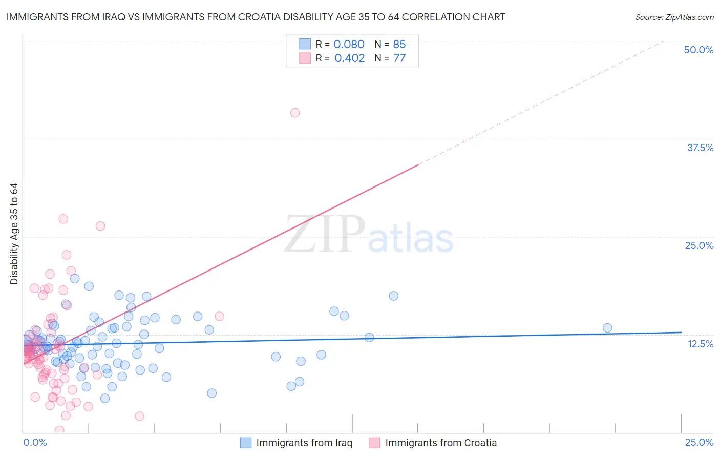 Immigrants from Iraq vs Immigrants from Croatia Disability Age 35 to 64