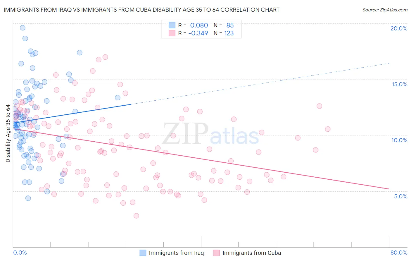 Immigrants from Iraq vs Immigrants from Cuba Disability Age 35 to 64