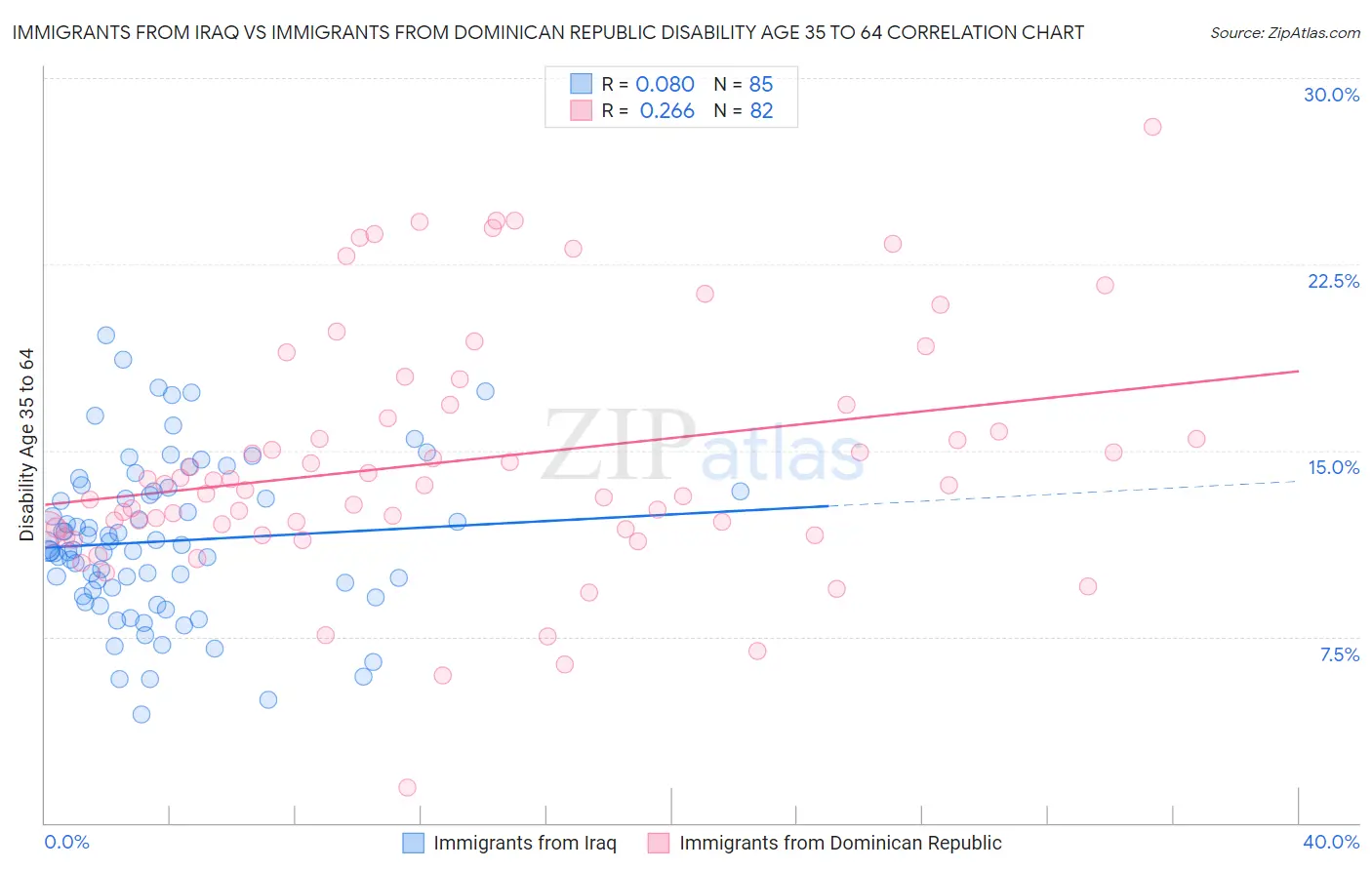 Immigrants from Iraq vs Immigrants from Dominican Republic Disability Age 35 to 64