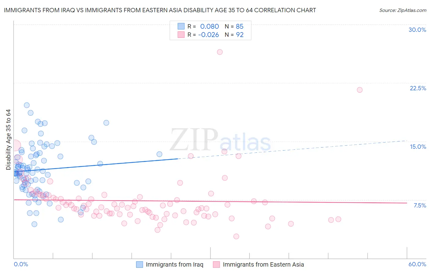 Immigrants from Iraq vs Immigrants from Eastern Asia Disability Age 35 to 64