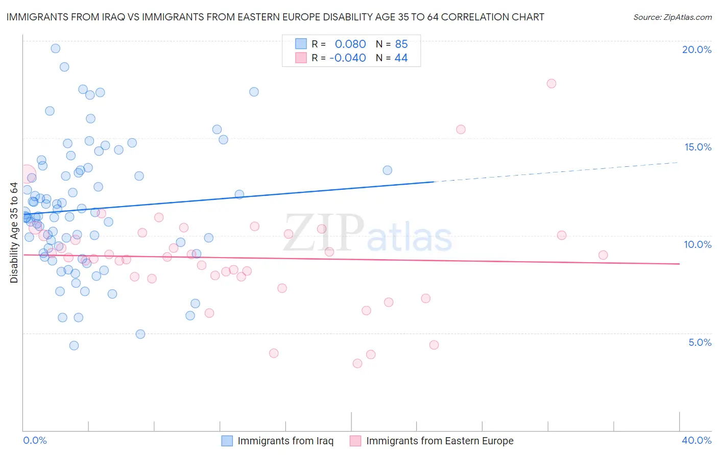 Immigrants from Iraq vs Immigrants from Eastern Europe Disability Age 35 to 64