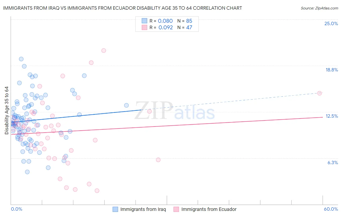 Immigrants from Iraq vs Immigrants from Ecuador Disability Age 35 to 64