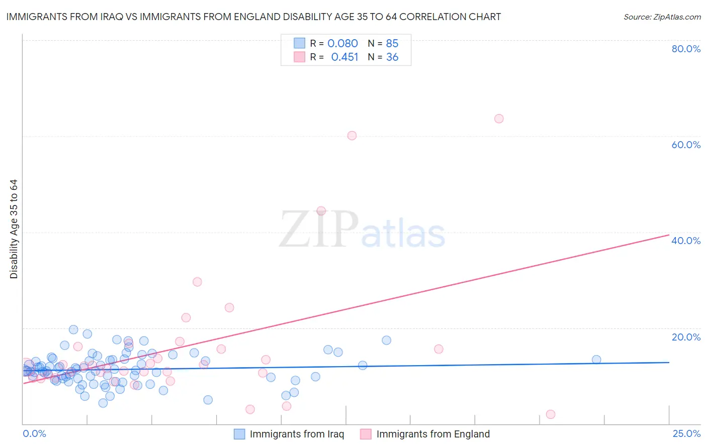 Immigrants from Iraq vs Immigrants from England Disability Age 35 to 64