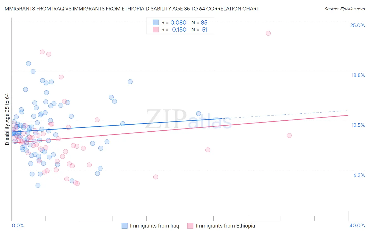 Immigrants from Iraq vs Immigrants from Ethiopia Disability Age 35 to 64