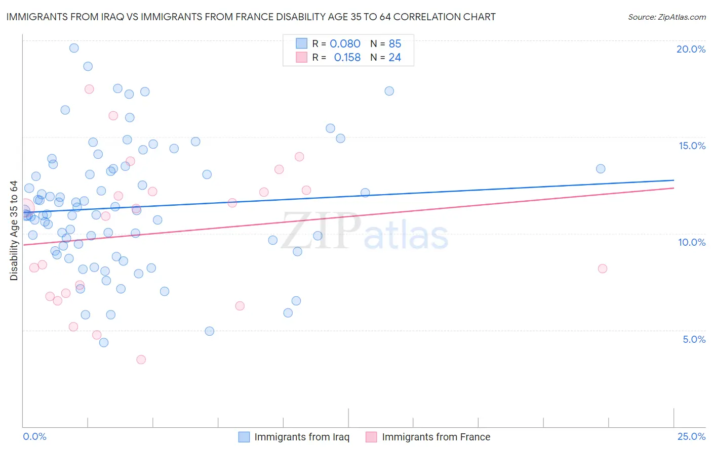 Immigrants from Iraq vs Immigrants from France Disability Age 35 to 64