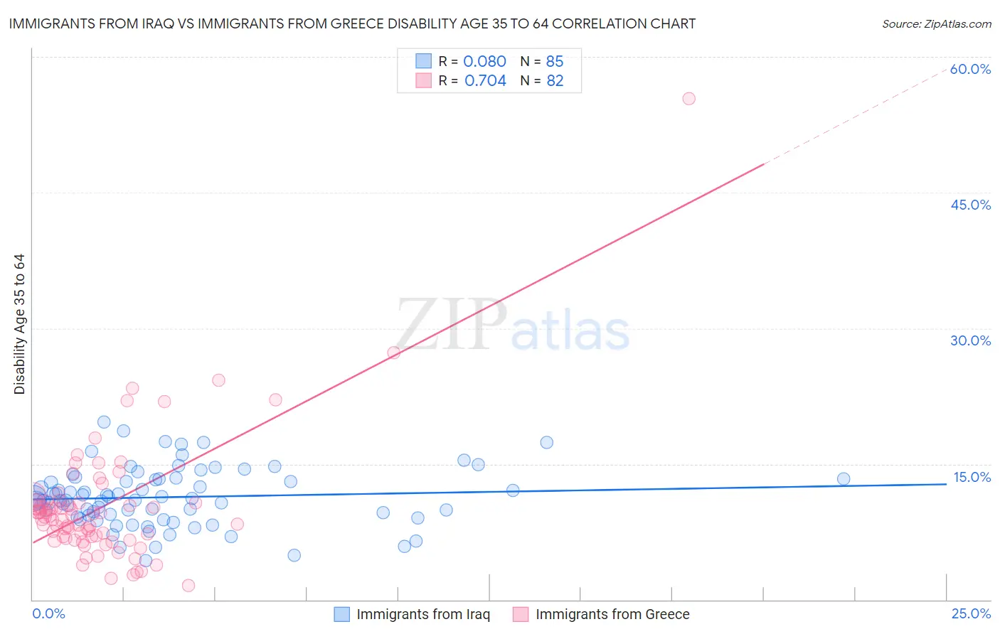 Immigrants from Iraq vs Immigrants from Greece Disability Age 35 to 64