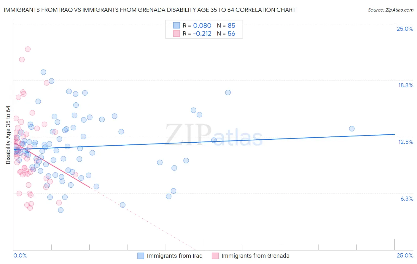 Immigrants from Iraq vs Immigrants from Grenada Disability Age 35 to 64