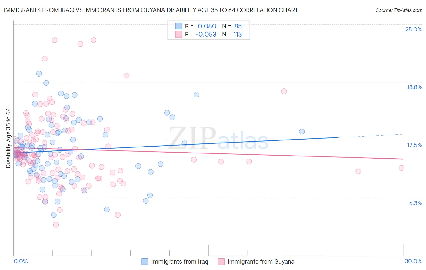 Immigrants from Iraq vs Immigrants from Guyana Disability Age 35 to 64