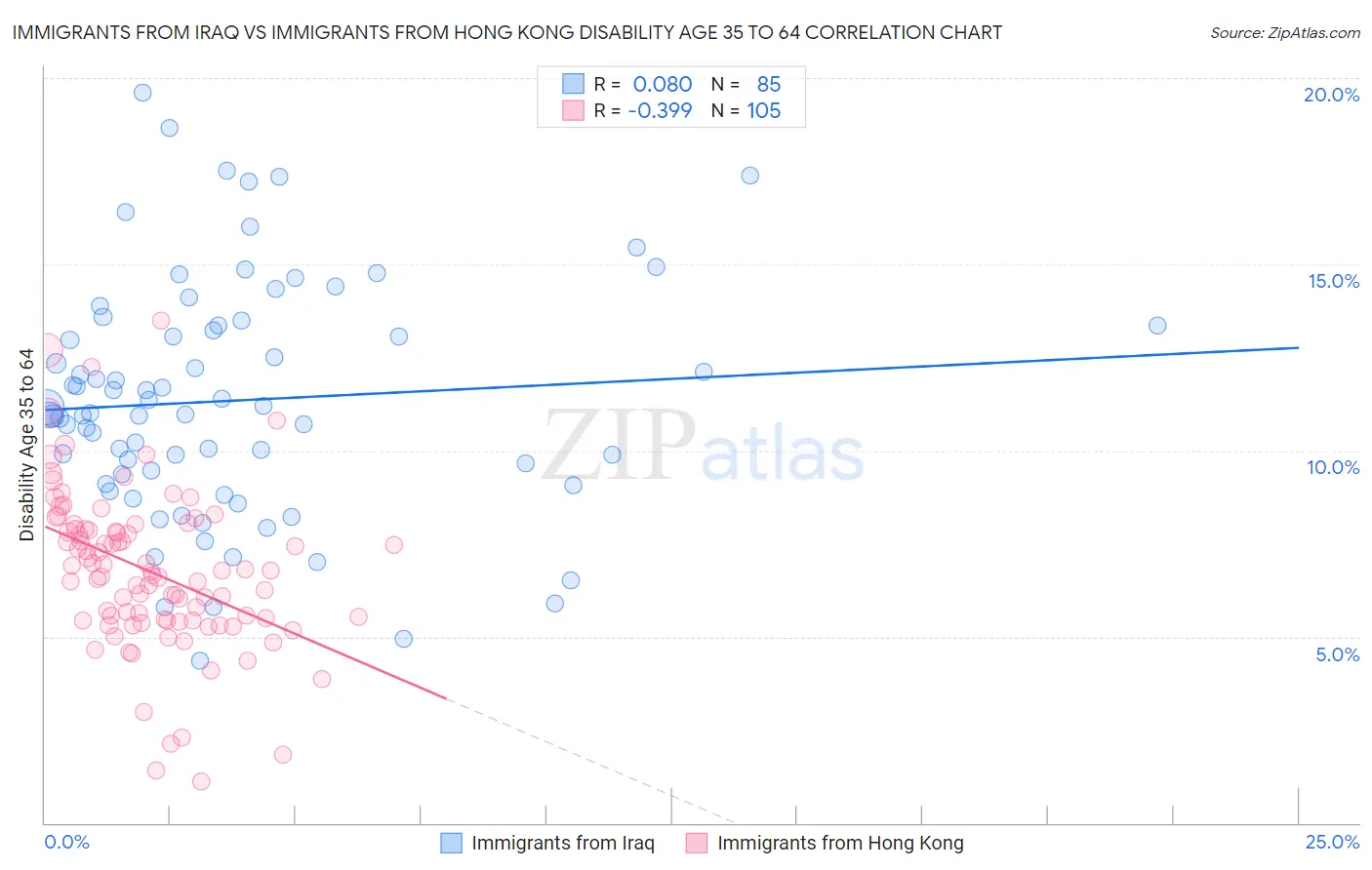 Immigrants from Iraq vs Immigrants from Hong Kong Disability Age 35 to 64