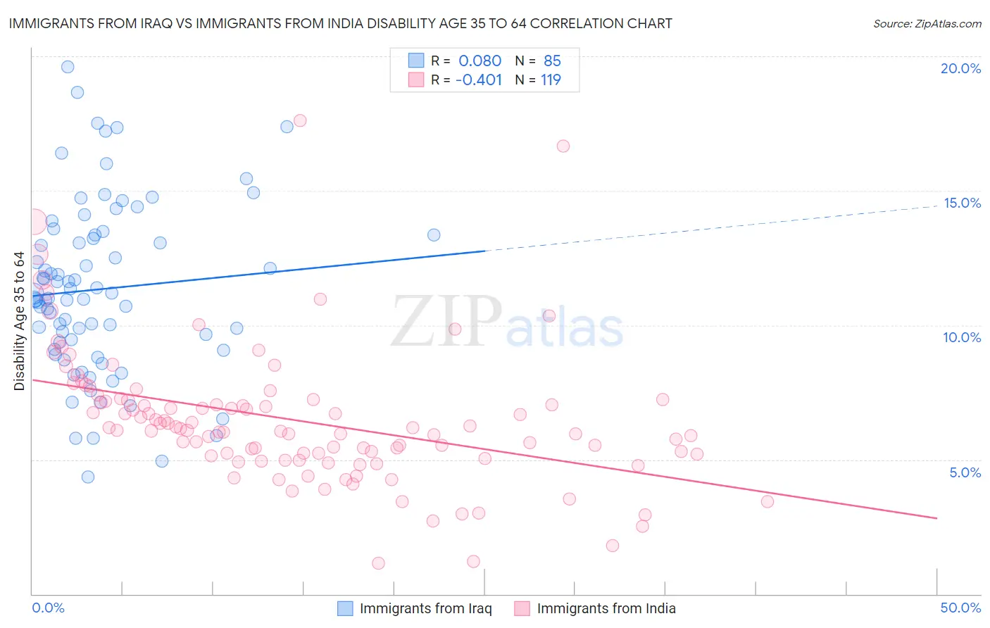 Immigrants from Iraq vs Immigrants from India Disability Age 35 to 64