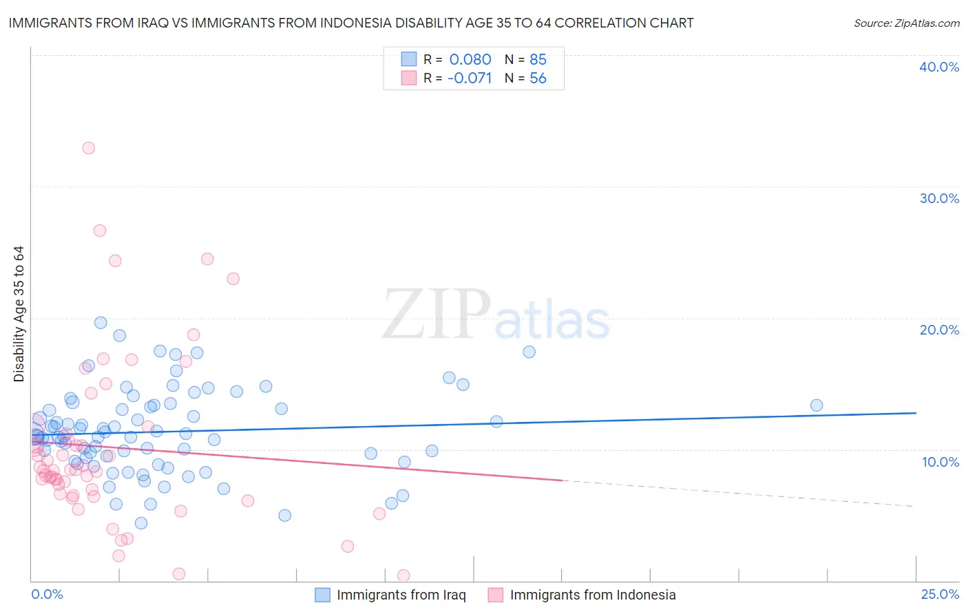Immigrants from Iraq vs Immigrants from Indonesia Disability Age 35 to 64