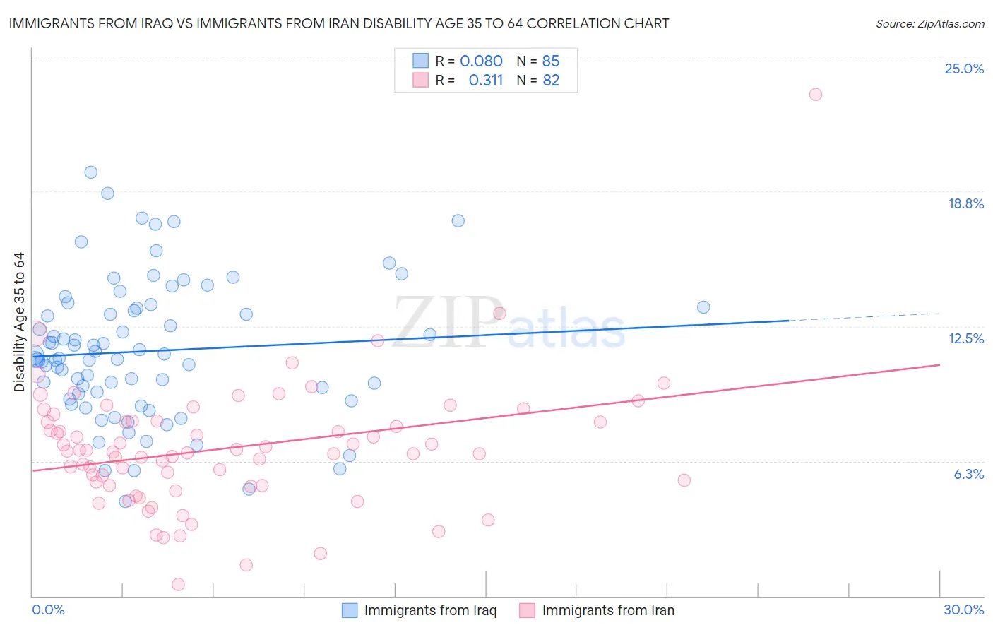 Immigrants from Iraq vs Immigrants from Iran Disability Age 35 to 64