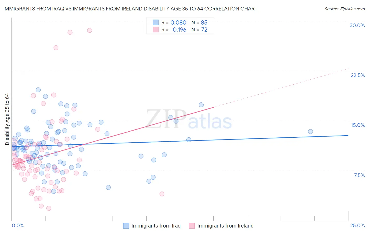 Immigrants from Iraq vs Immigrants from Ireland Disability Age 35 to 64