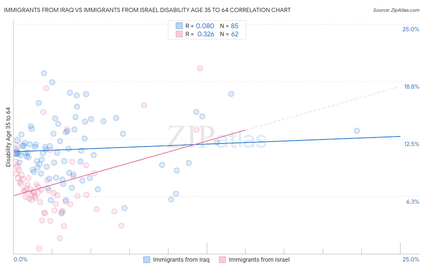Immigrants from Iraq vs Immigrants from Israel Disability Age 35 to 64