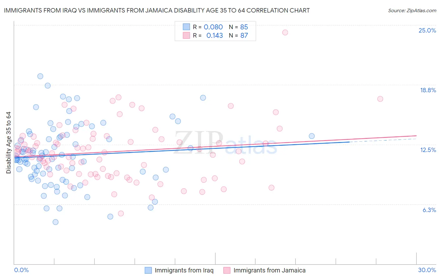 Immigrants from Iraq vs Immigrants from Jamaica Disability Age 35 to 64