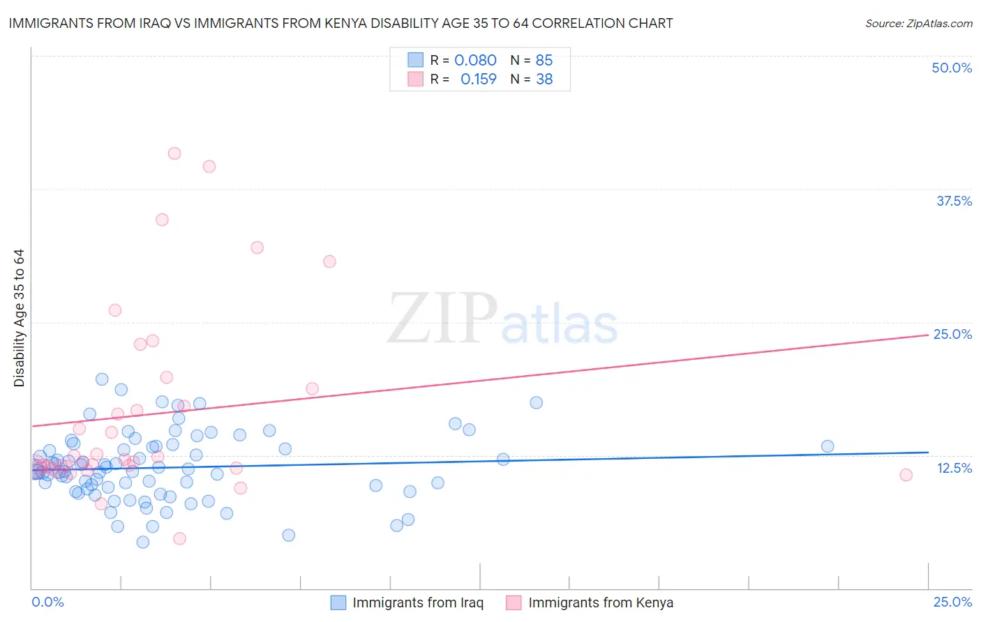 Immigrants from Iraq vs Immigrants from Kenya Disability Age 35 to 64