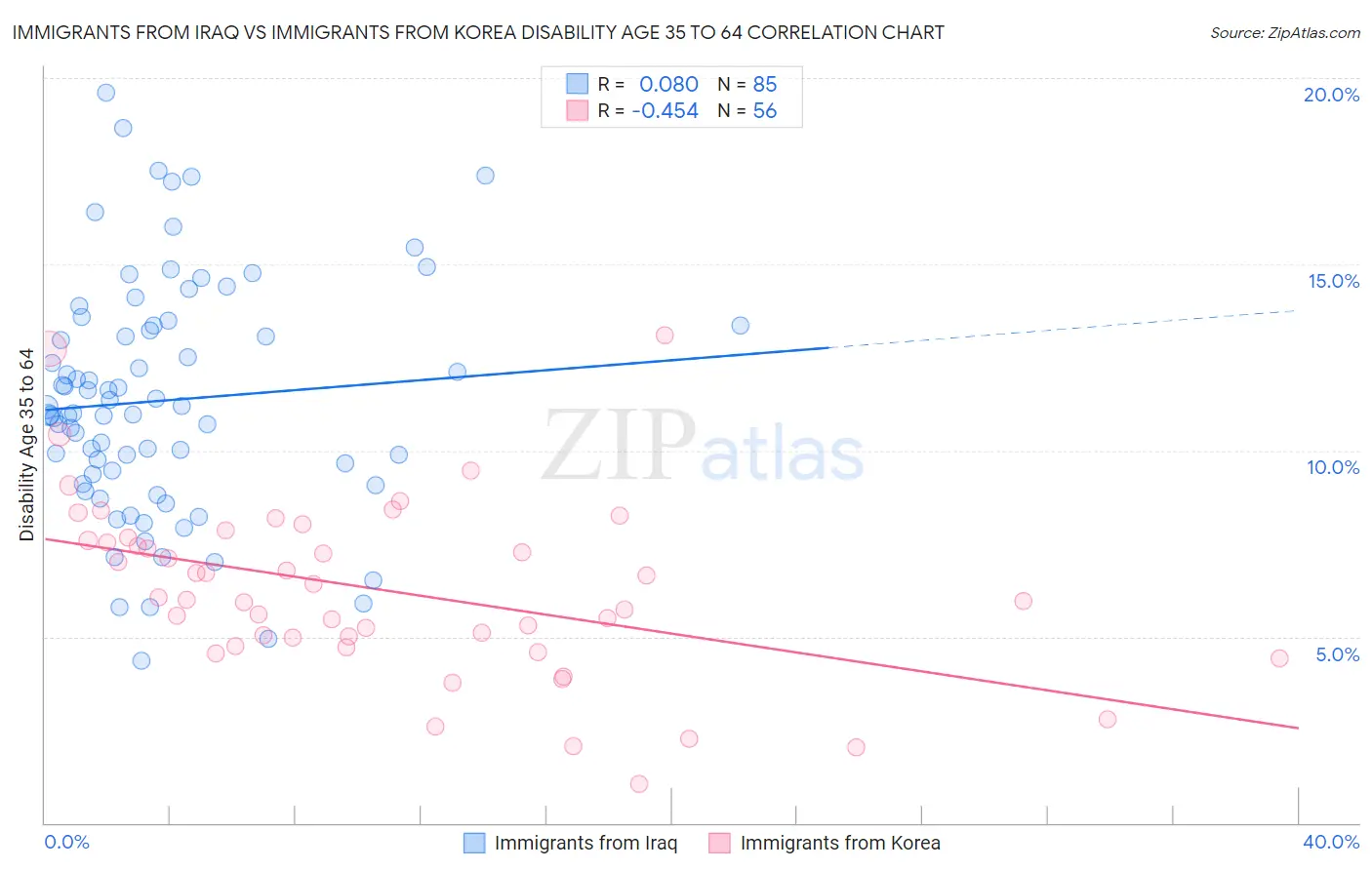 Immigrants from Iraq vs Immigrants from Korea Disability Age 35 to 64