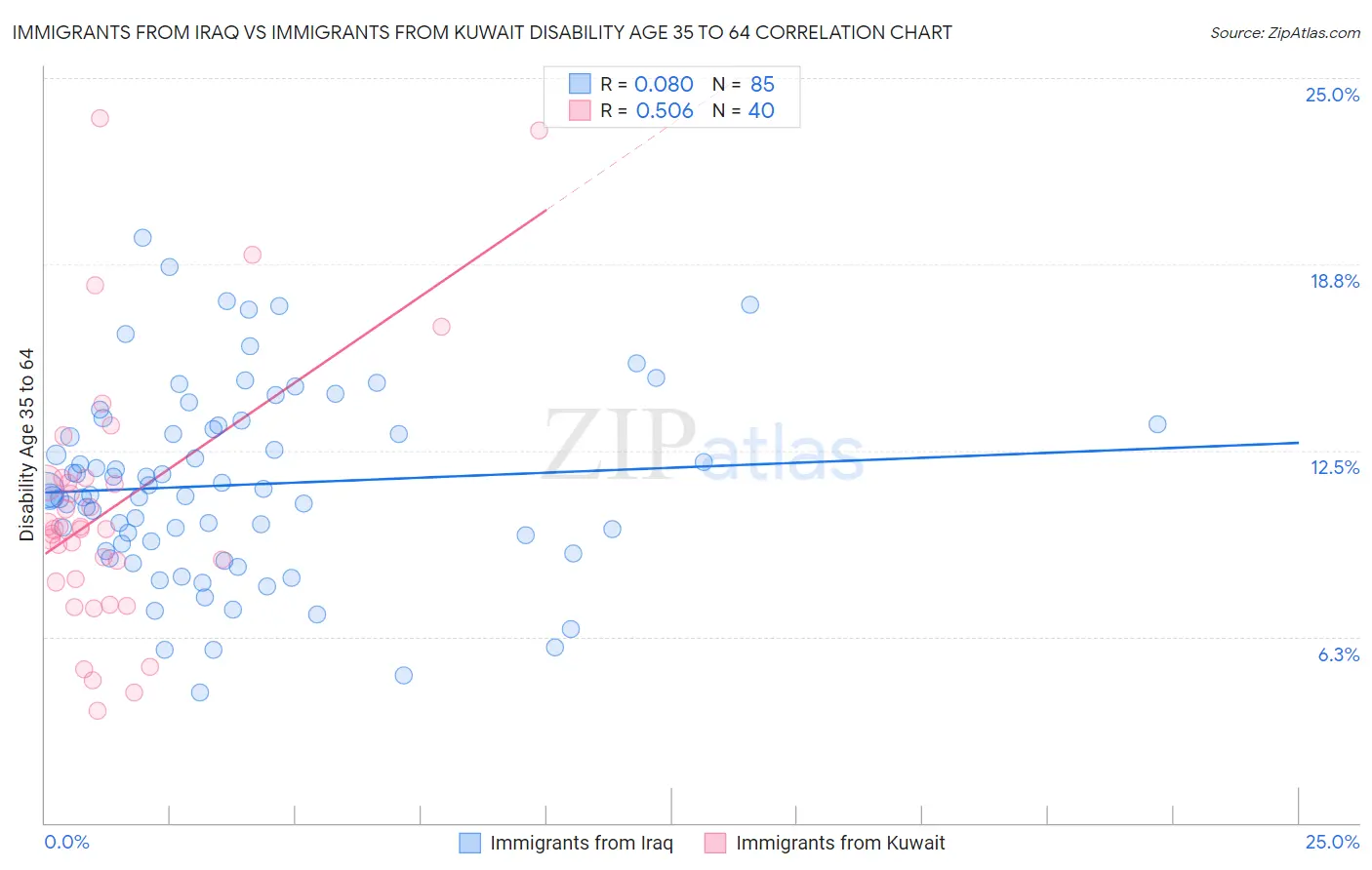Immigrants from Iraq vs Immigrants from Kuwait Disability Age 35 to 64