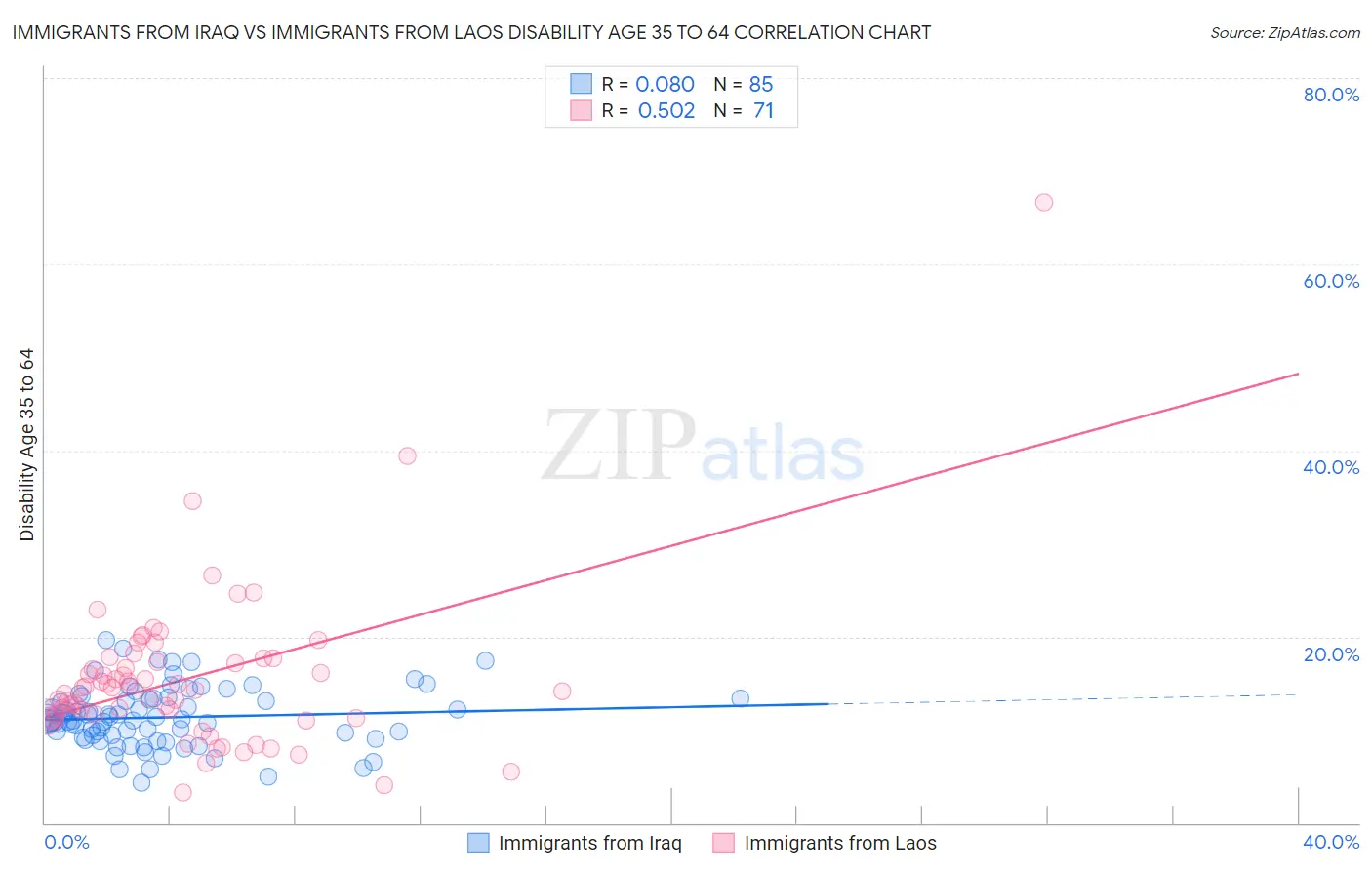 Immigrants from Iraq vs Immigrants from Laos Disability Age 35 to 64