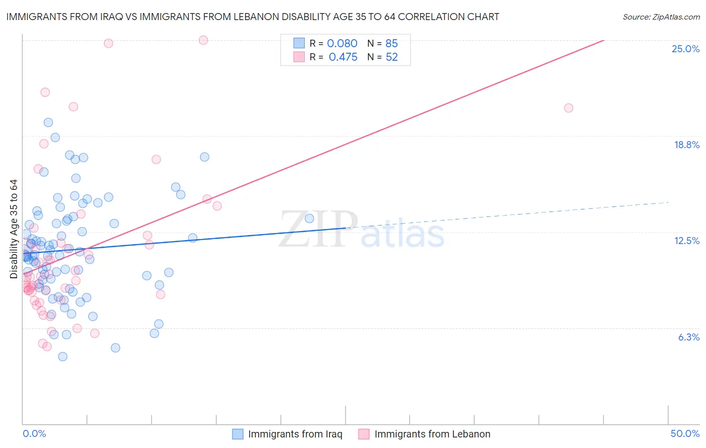 Immigrants from Iraq vs Immigrants from Lebanon Disability Age 35 to 64