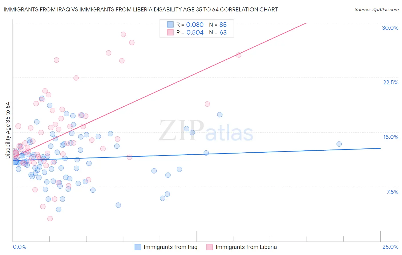 Immigrants from Iraq vs Immigrants from Liberia Disability Age 35 to 64