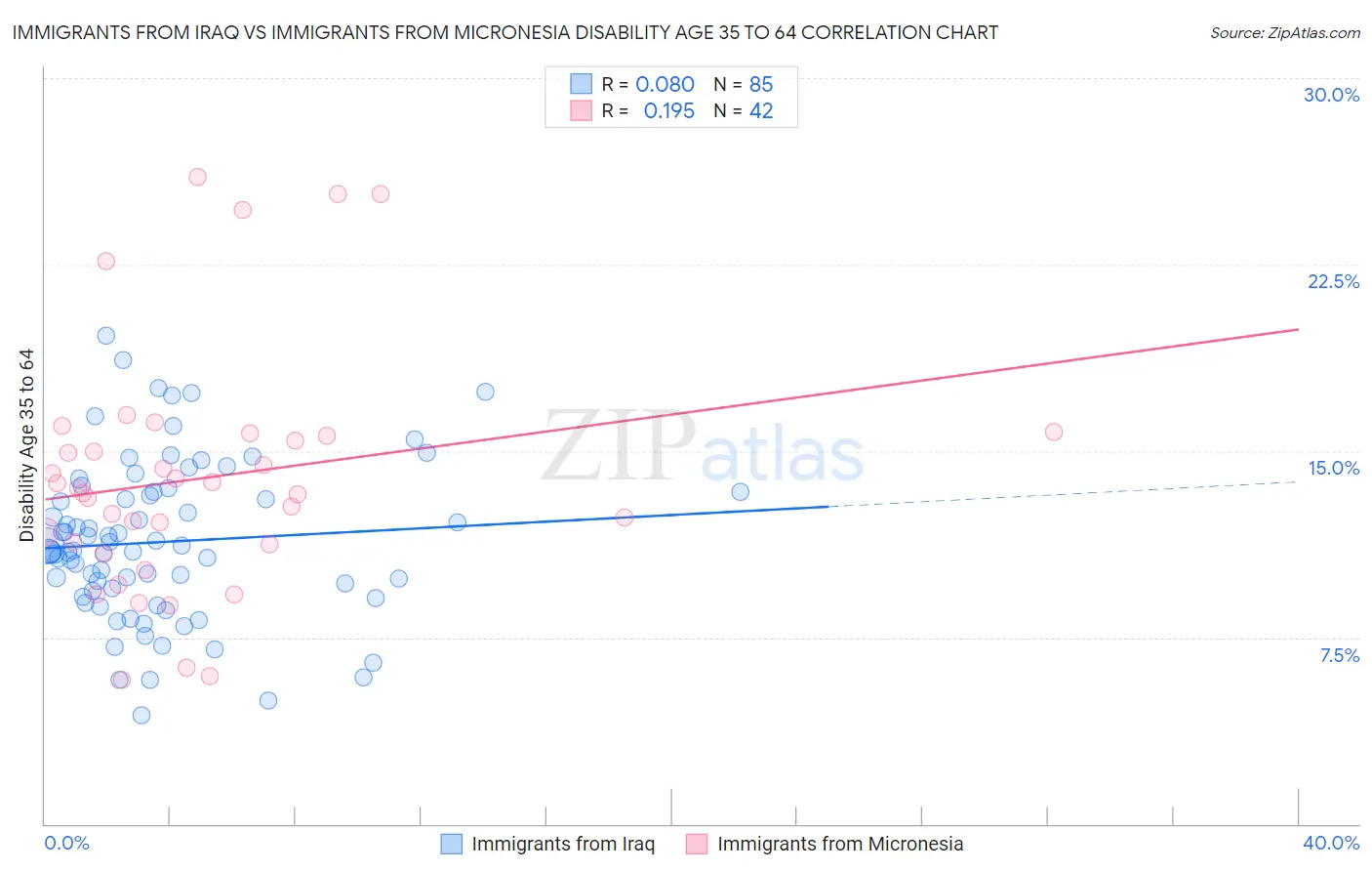 Immigrants from Iraq vs Immigrants from Micronesia Disability Age 35 to 64