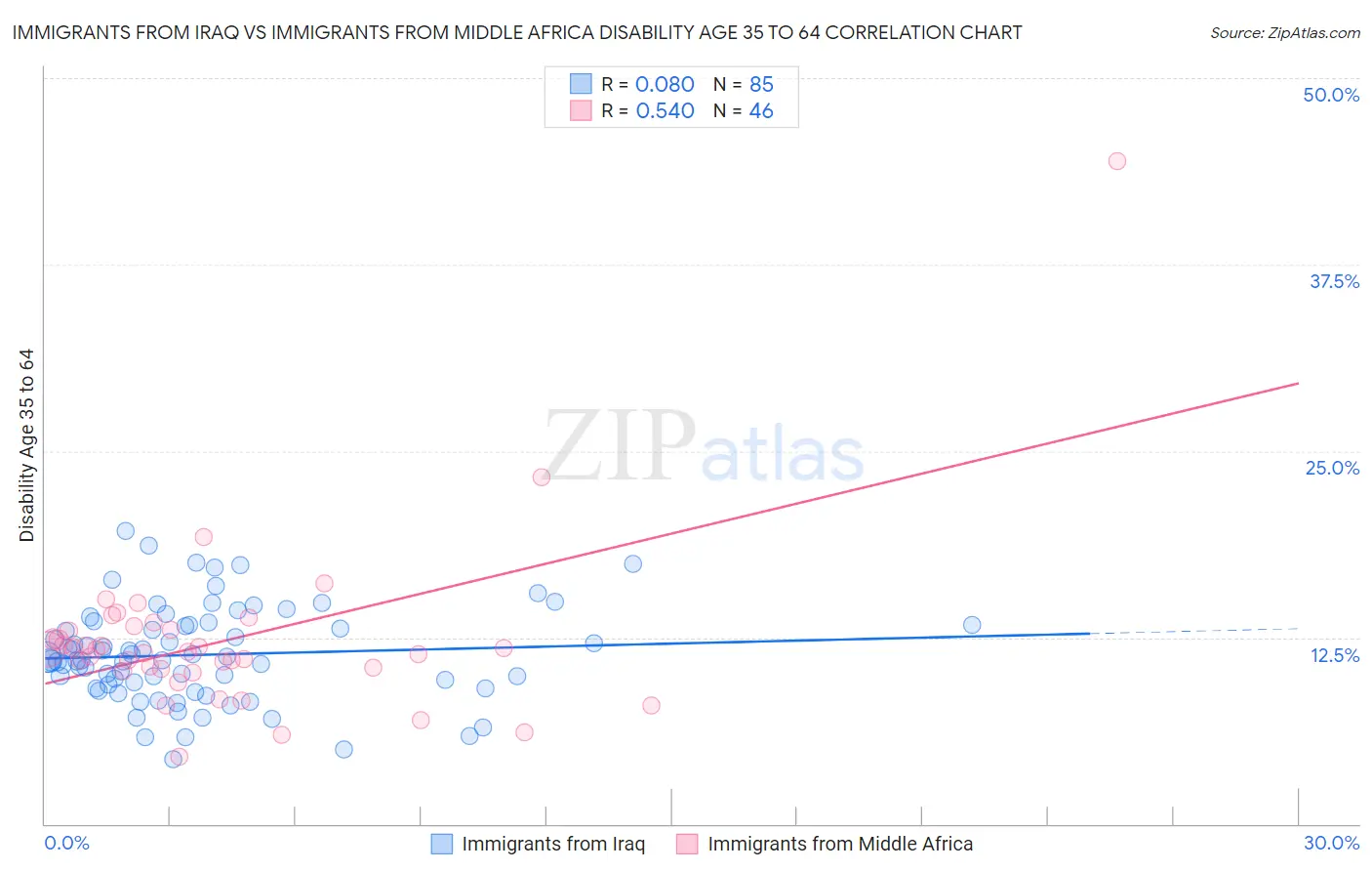 Immigrants from Iraq vs Immigrants from Middle Africa Disability Age 35 to 64