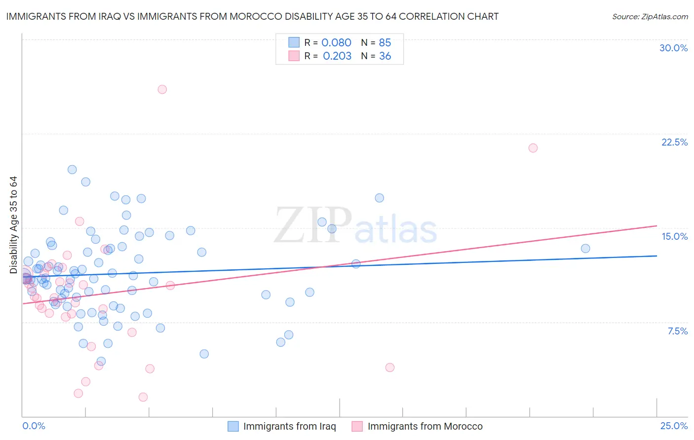 Immigrants from Iraq vs Immigrants from Morocco Disability Age 35 to 64