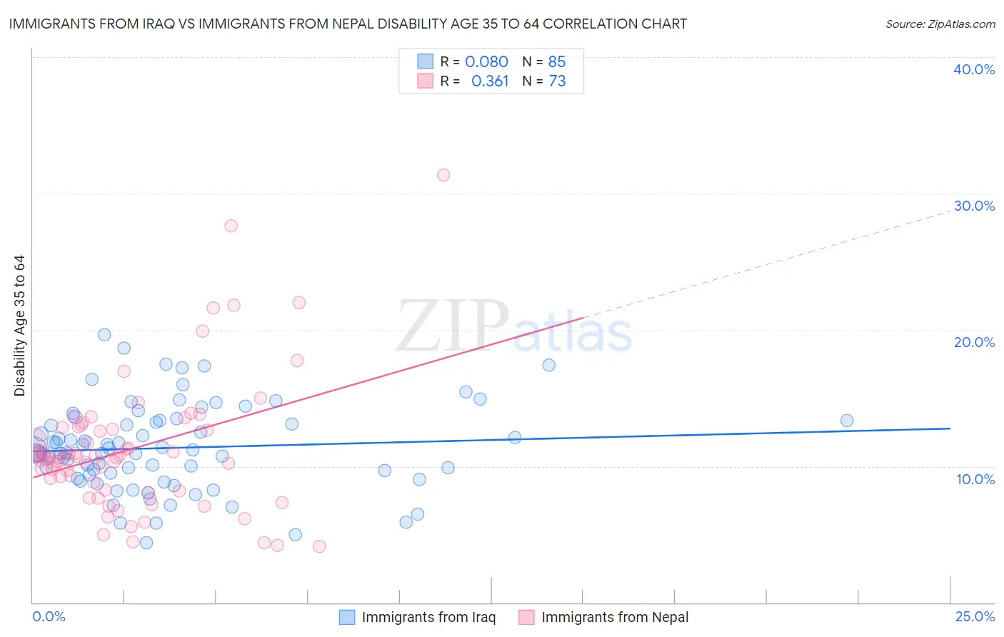 Immigrants from Iraq vs Immigrants from Nepal Disability Age 35 to 64
