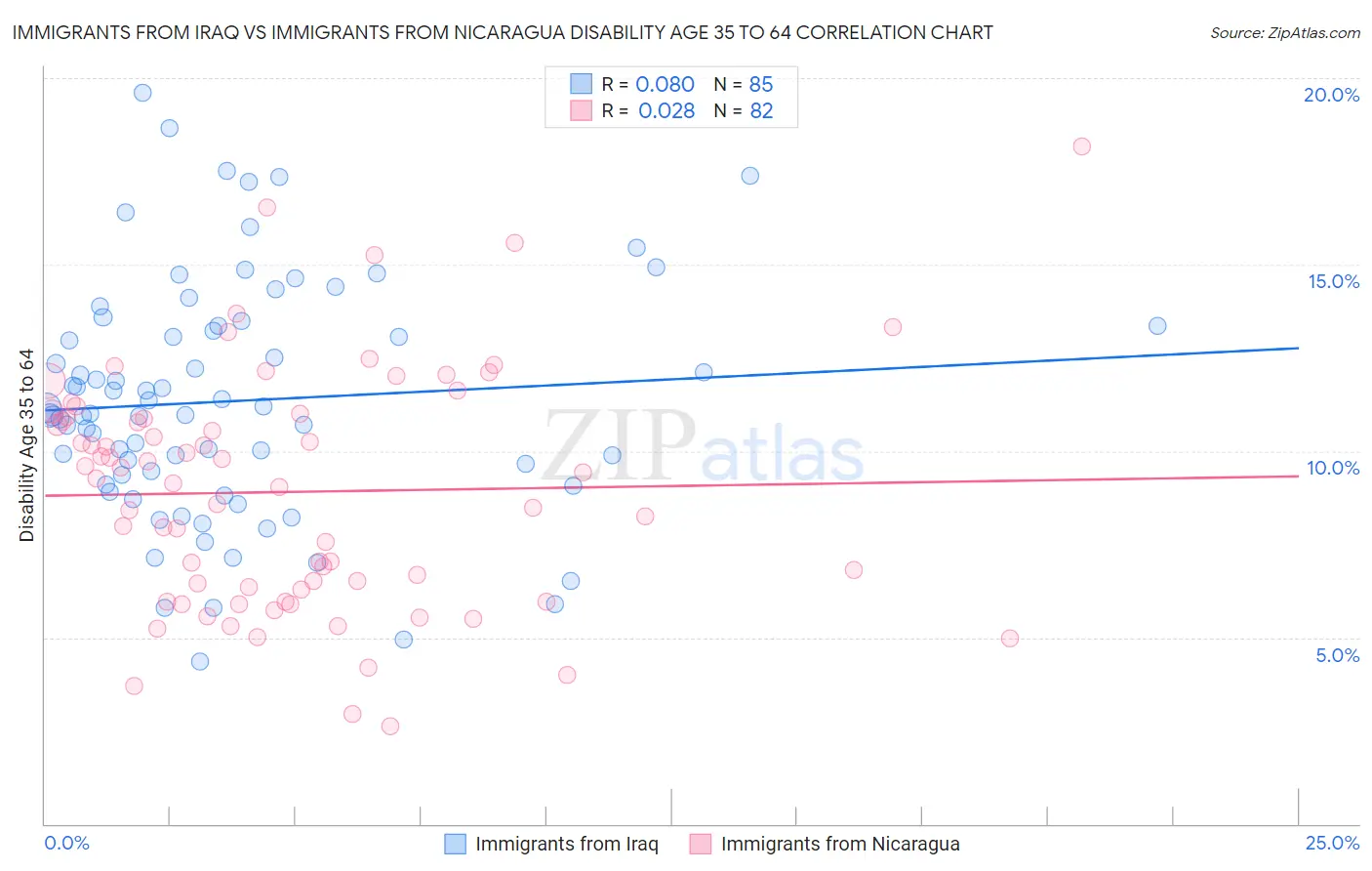 Immigrants from Iraq vs Immigrants from Nicaragua Disability Age 35 to 64